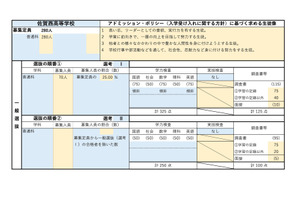 【高校受験2027】佐賀県立高、学校別の評価基準・配点を公表 画像