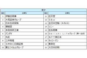 27卒就職人気ランキング、伊藤忠商事が男女・文理すべてで1位 画像