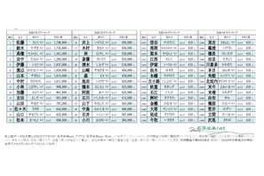 全国約410人…名字ランキング最下位に「沢尾」など 画像