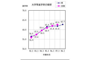 滋賀県、大学等進学率62.7％…前年度比0.9pt増 画像