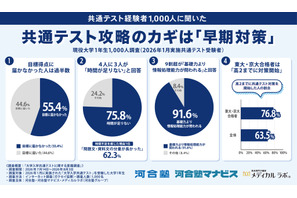 【共通テスト】75.8%が「時間足りない」東大・京大合格者は高2までに対策開始 画像