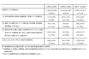 発達障害の不登校率13.26％、全児童生徒の約3.6倍…文科省調査 画像