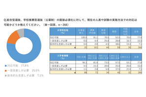 年内入試の面接必須化、私大8割「現体制で対応可能」規模や所在地で差 画像