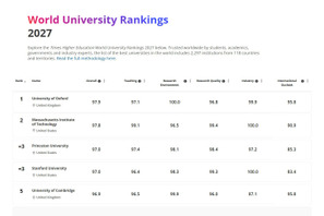 THE世界大学ランキング2027、東大27位・京大62位 画像