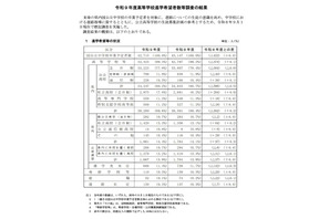 【高校受験2027】兵庫県進学希望調査（9/1時点）神戸（理数）119人など 画像