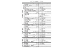 【高校受験2027】長崎県公立高、実施要領公表…一般選抜2/16-17 画像
