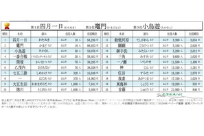 全国に10人「四月一日」の読みは？珍しい名字ランキング 画像