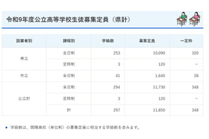 【高校受験2027】鹿児島県公立高2校で定員減…一定枠は鶴丸など16校が設定 画像