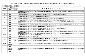 【高校受験2027】熊本県立高「第1選考後の選抜基準」公表 画像