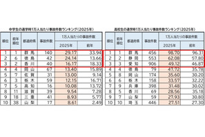 中高生、通学時の自転車事故…ワーストは12年連続 画像