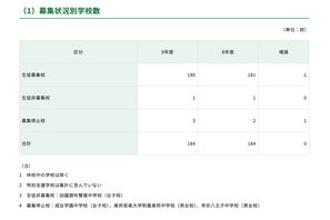 【中学受験2027】都内私立中180校、2万6,122人募集…88人増 画像