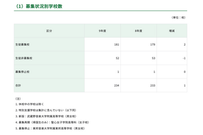 【高校受験2027】都内私立高、全日制181校3万5,476人募集 画像