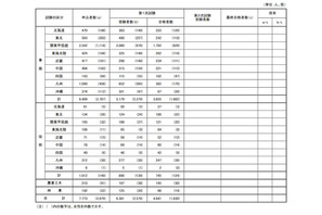 国家公務員高卒者試験、1次合格4,641人…女性39.4％ 画像
