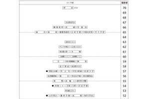 【中学受験2027】四谷大塚、第4回合不合判定テスト（10/11実施）偏差値…筑駒74・桜蔭70＜PR＞ 画像