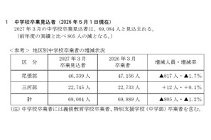 【高校受験2027】愛知県公立高、募集人員840人減…豊丘は増員 画像