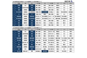 【中学受験2027】人気校の併願先は…四谷大塚「第4回合不合判定テスト」結果＜PR＞ 画像