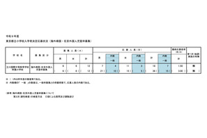 【小学校受験2027】立川国際中等附属小、海外帰国・外国人枠1.50倍 画像