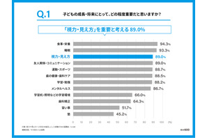 子供の視力、低下指摘後も4人に1人が未受診…Zoff調査 画像
