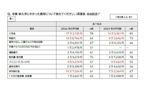 高校無償化後も「私立選べない」3割…支援拡充を提言 画像