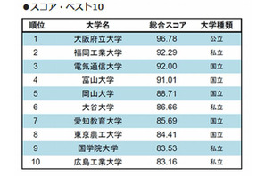 大学サイトの使いやすさランキング…1位「大阪府立大」 画像