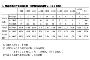 共同で教科書を採択している地区の6割、再協議の方法定めず…文科省調べ 画像