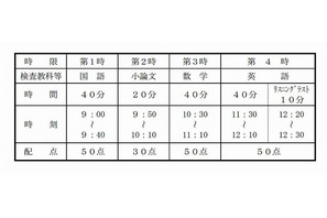 【高校受験2013】大阪府公立高校入試の実施要項…前期出願は2/13-14  画像