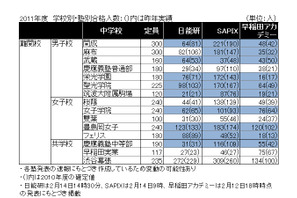 【中学受験】2011年度塾別合格数…上位層に大きな動き 画像