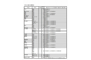 【高校受験2013】静岡県公立高校の生徒募集定員…前年度より320人減 画像