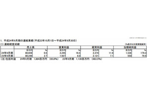 学研HD、2012年9月期の経常利益は12％増の23億7,400万円 画像