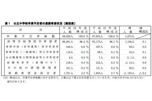 神奈川県、2012年度公立中学卒業予定者の45％が学区外の高校を希望 画像