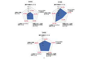 貯蓄に対する意識調査、貯蓄理由に示された日本・中国・米国の違いとは？ 画像