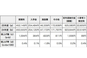 【中学受験2013】東京私立中184校の初年度納付金、9割以上が据え置き 画像