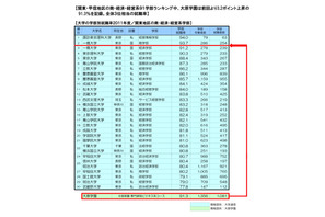 大学と専門学校の就職・資格取得状況比較 画像