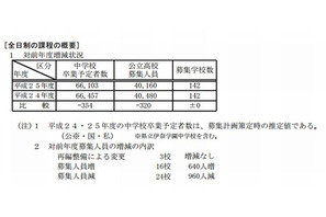 【高校受験2013】埼玉県立高校の生徒募集人員…浦和や浦和第一女子で増員 画像