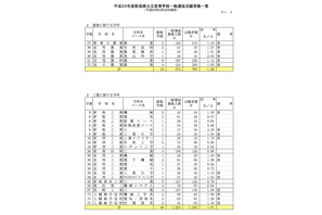 【高校受験】新潟県、公立高校の志願者数を発表…全日制平均1.11倍 画像