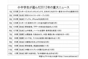 小中学生が選ぶ今年の重大ニュース…身近で明るい話題が独占 画像