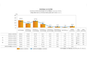 年明けの瞬間、87％が家族と過ごす…成人男女の年末年始 画像