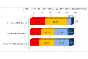 トレンドマイクロ、スマホ利用者の満足度は高いがセキュリティの対策は少ない 画像