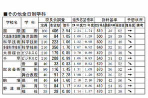 【高校受験2013】都立高校入試の難易度予測 画像