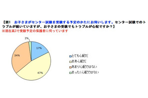 センター受験生の保護者6割がトラブル心配…「実際に遭遇」は6％ 画像