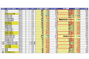 【中学受験2013】千葉・神奈川の応募倍率…渋谷教育幕張10.1倍、フェリス2.6倍 画像