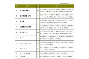 子どもに勤めてほしい企業、2位は「ANA」 1位は？ 画像