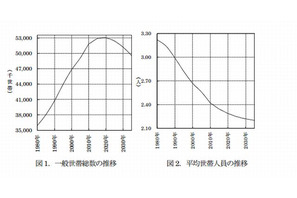 日本の総人口、2035年には1億909万人に減少 画像