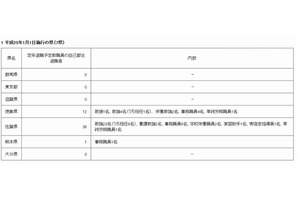 駆け込み退職が4県で172名、うち埼玉県は123名 画像