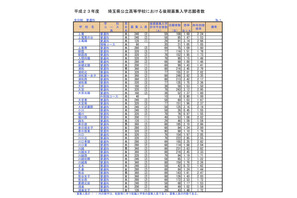 【高校受験】埼玉県、公立高校（後期）志願状況…全日平均1.59倍 画像