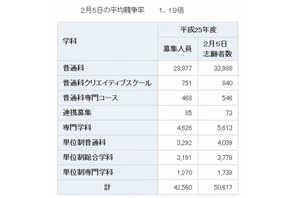 【高校受験2013】神奈川県公立高校志願状況、平均倍率1.19倍 画像