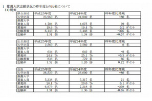 【高校受験2013】福岡県公立高校推薦入学の志願倍率1.31倍、最高は明善（理数科）の3.75倍 画像