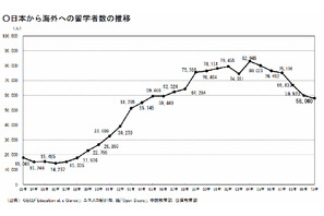 日本人の海外留学6年連続減、外国人留学生の減少は緩和 画像