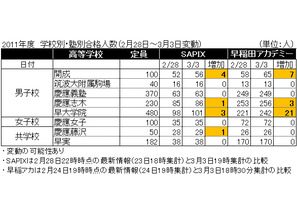 【高校受験】都立発表前後の私立合格者数の変動 画像