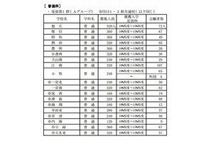 【高校受験2013】愛知県公立高校推薦入試の志願状況 画像